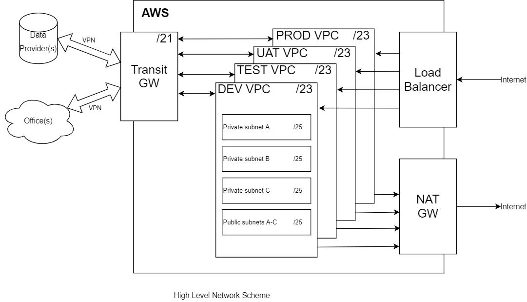 Networking high-level scheme