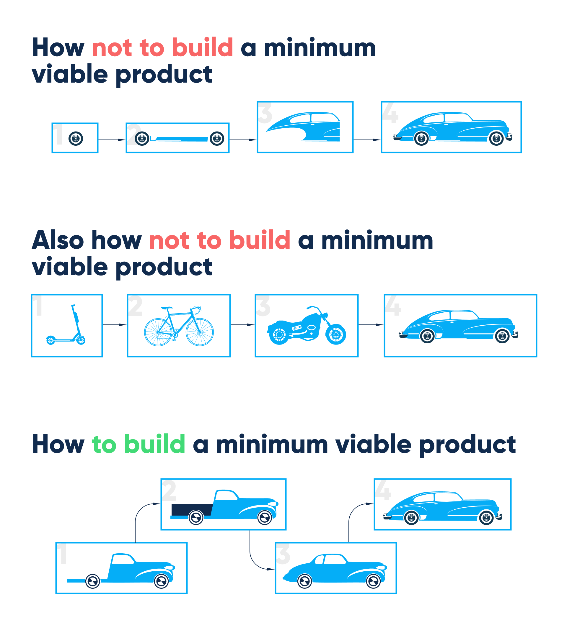 how-not-and-to-build-a-minimum-viable-product