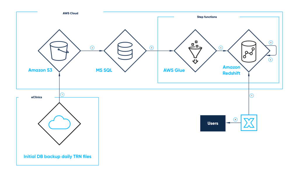 Data Warehouse for Fertility Clinics - DWH architecture. Project by Abto Software.