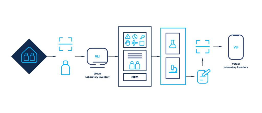 Computerized laboratory inventory management. Virtual laboratory inventory system. Abto Software blog.