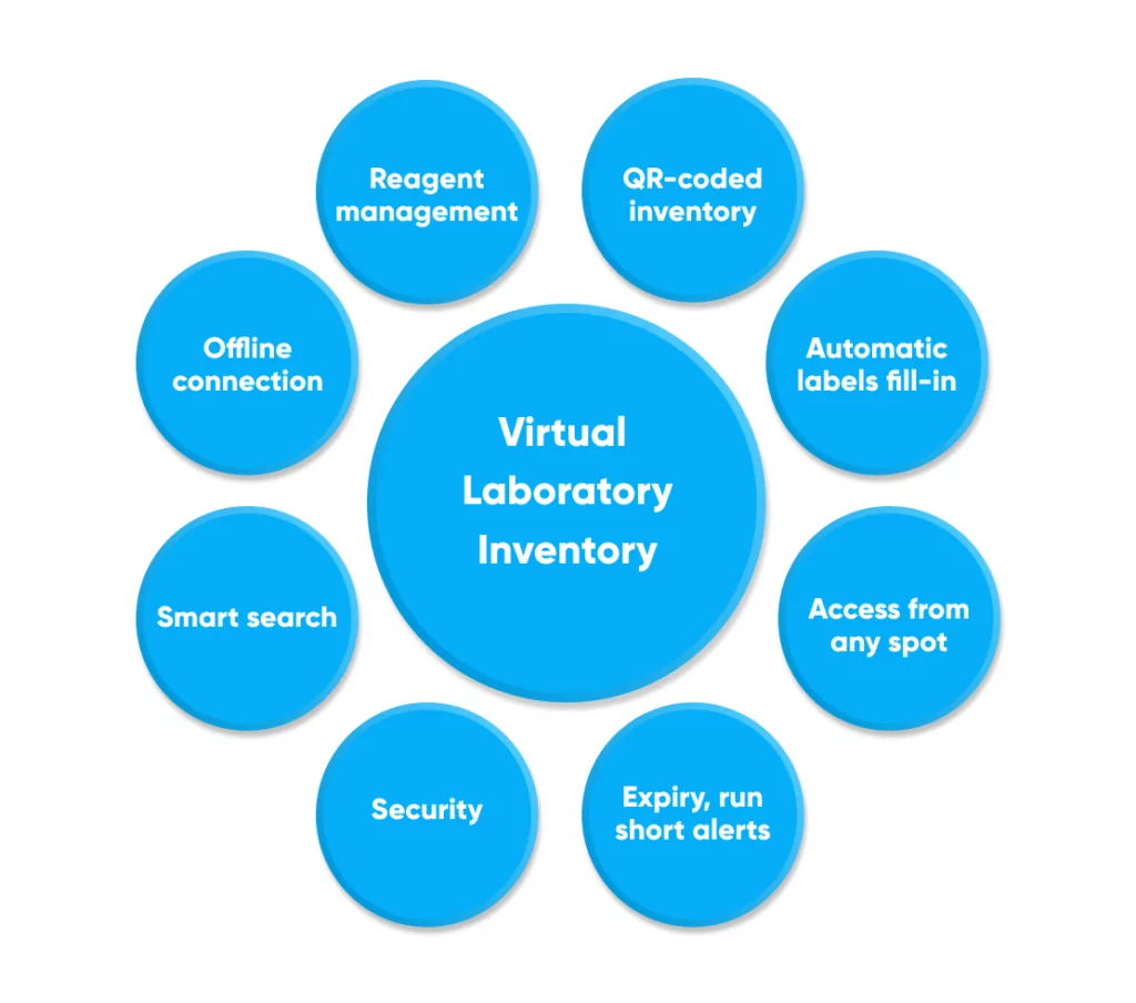 Computerized laboratory inventory management. Main features of Virtual Laboratory Inventory system. Abto Software blog.