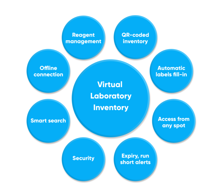 Computerized laboratory inventory management Abto Software