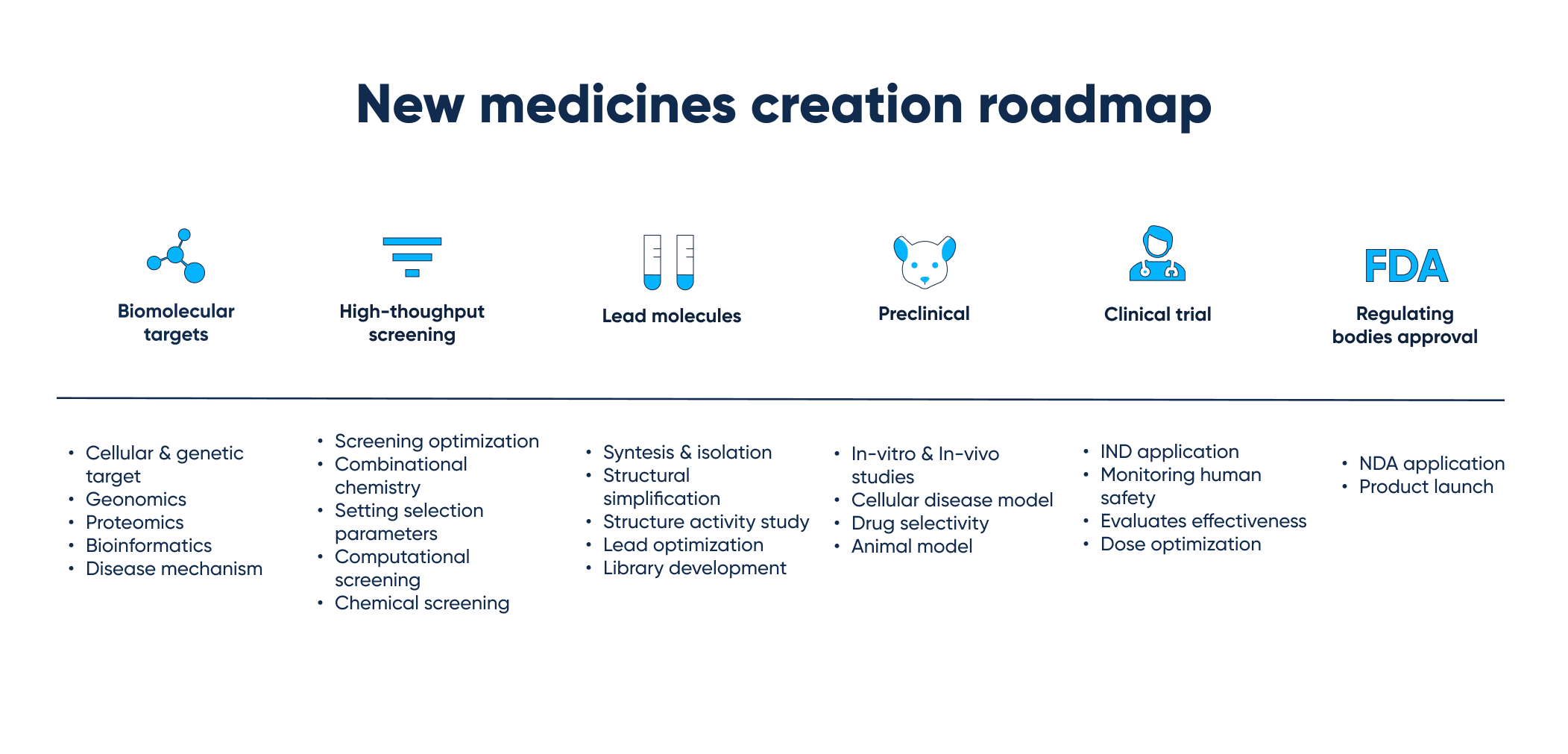 new-medicines-creation-roadmap