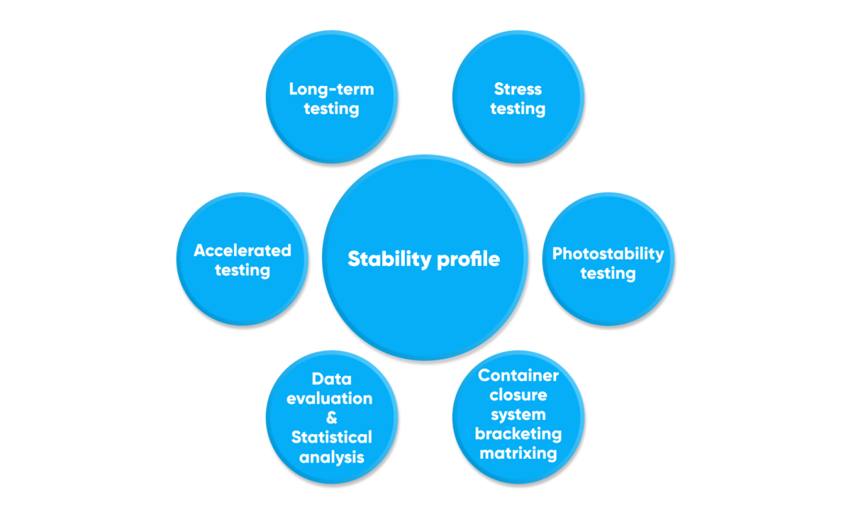 OCR technology to automate stability testing