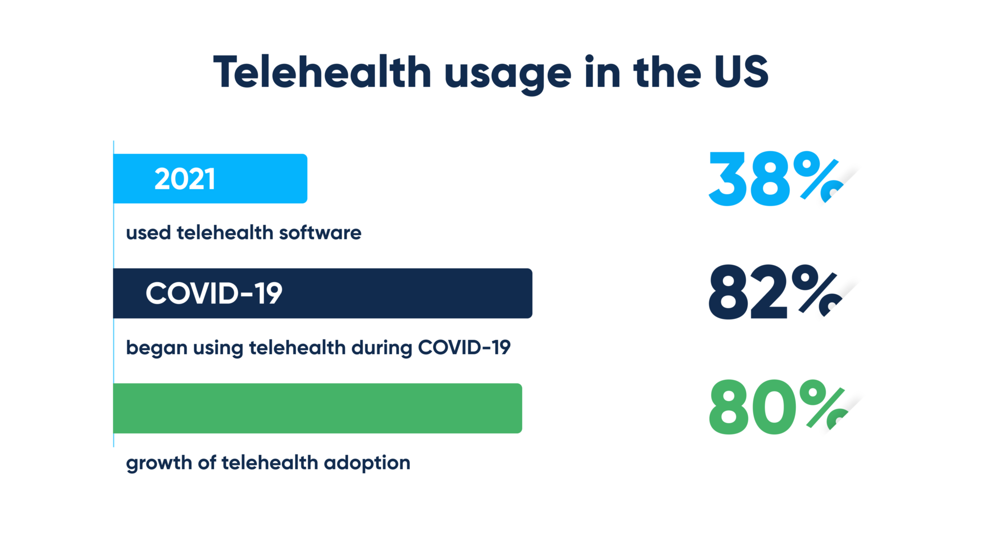 Telehealth solutions recent statistics, forecasts, and trends