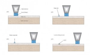 Chuck Deformation due to Wafer Cooling
