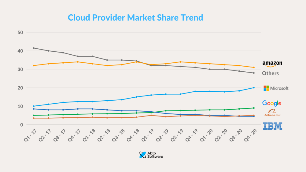 Cloud Provider Market Share Trend