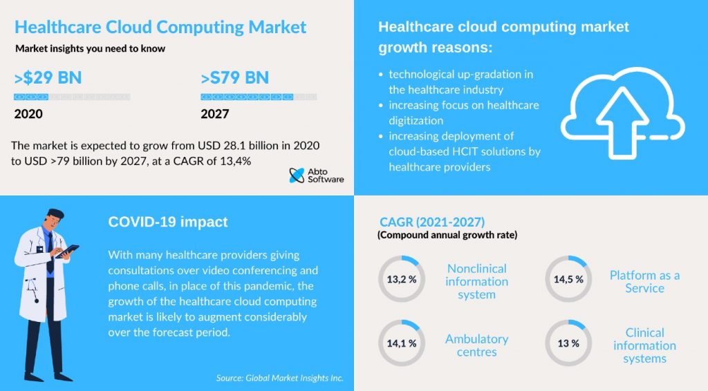 Healthcare Cloud Computing Market Insights