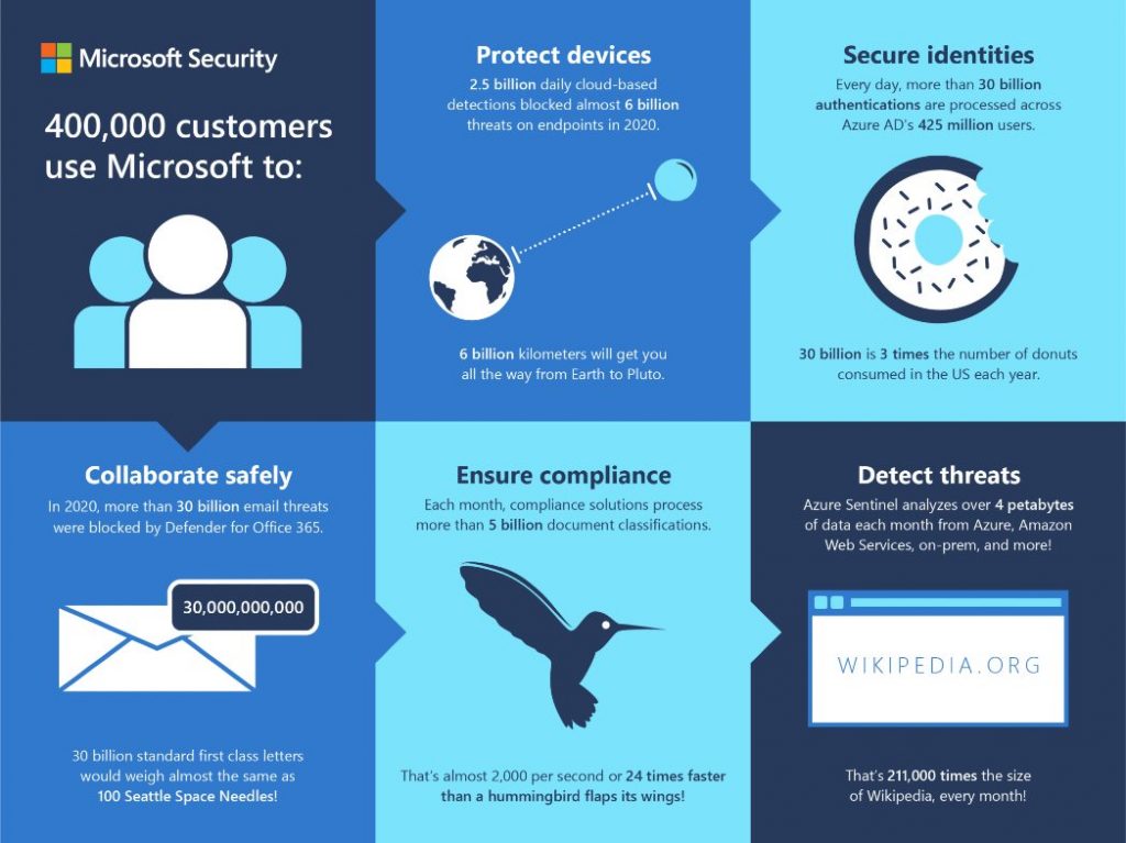 Microsoft security infographic Microsoft security in figures