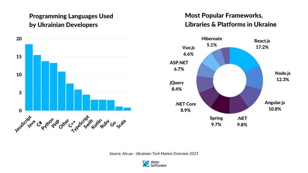 Most popular frameworks and programming languages in Ukraine
