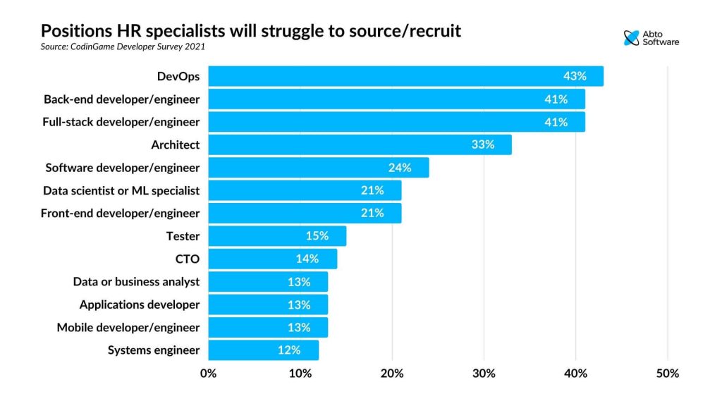 positions HR specialists will struggle to source