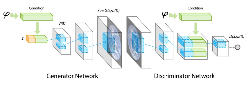 Generatior Network - Discriminator Network