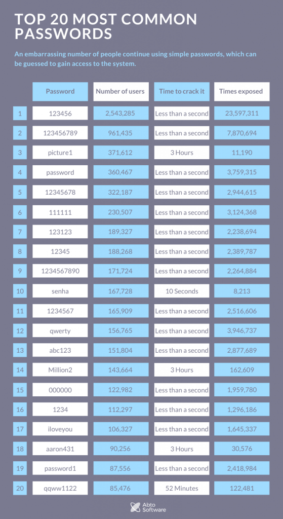 Top 20 most common passwords with number of users Most common passwords