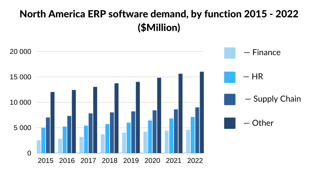 ERP software demand by function
