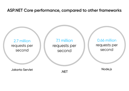 ASP.NET MVC vs ASP.NET Core MVC – which framework to choose?