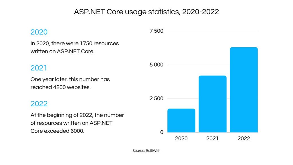 ASP.NET Core usage for websites development, 2020-2022