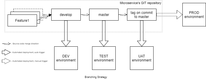 Strategy for microservices development scheme