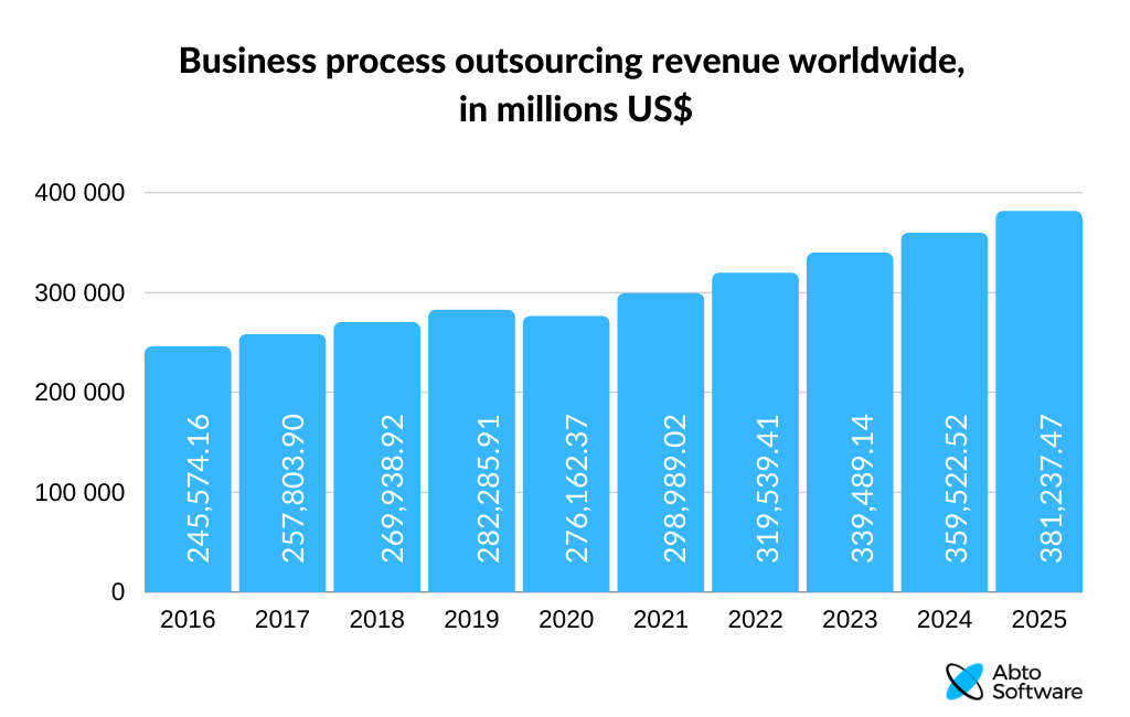 Business process outsourcing revenue worldwide