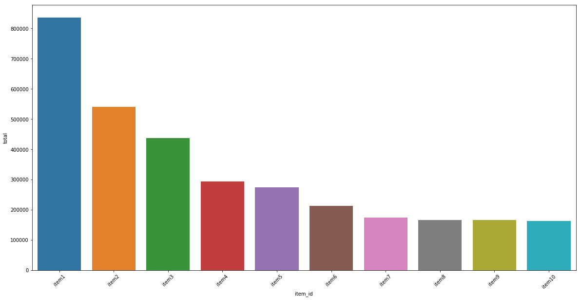 Revenue distribution within the top 10 items