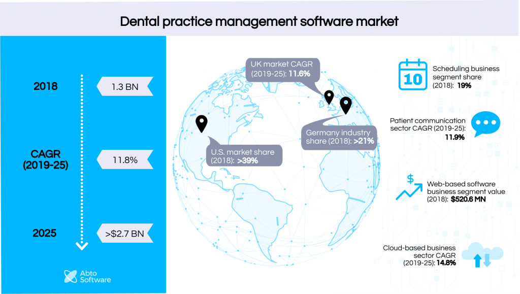 Dental practise management software market statistics