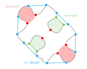 Detecting inner and outer locks of the puzzle