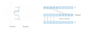 Calculation of color difference for the adjacent puzzles