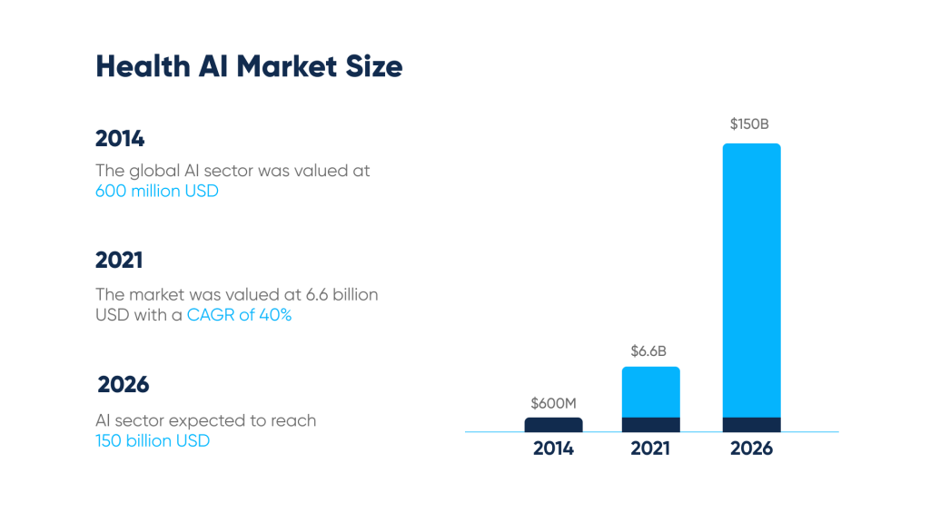 How Is Artificial Intelligence Used in Healthcare Today? Health AI market size, from 2014 up to 2026. Abto Software blog