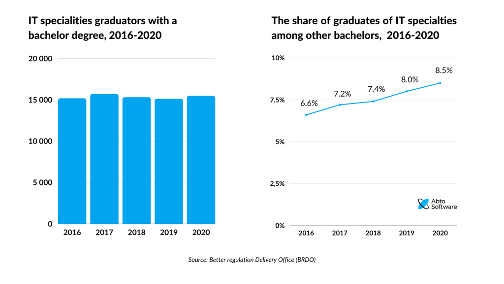 IT specialties graduators