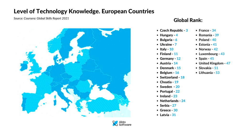 Level of Technology Knowledge in European Countries