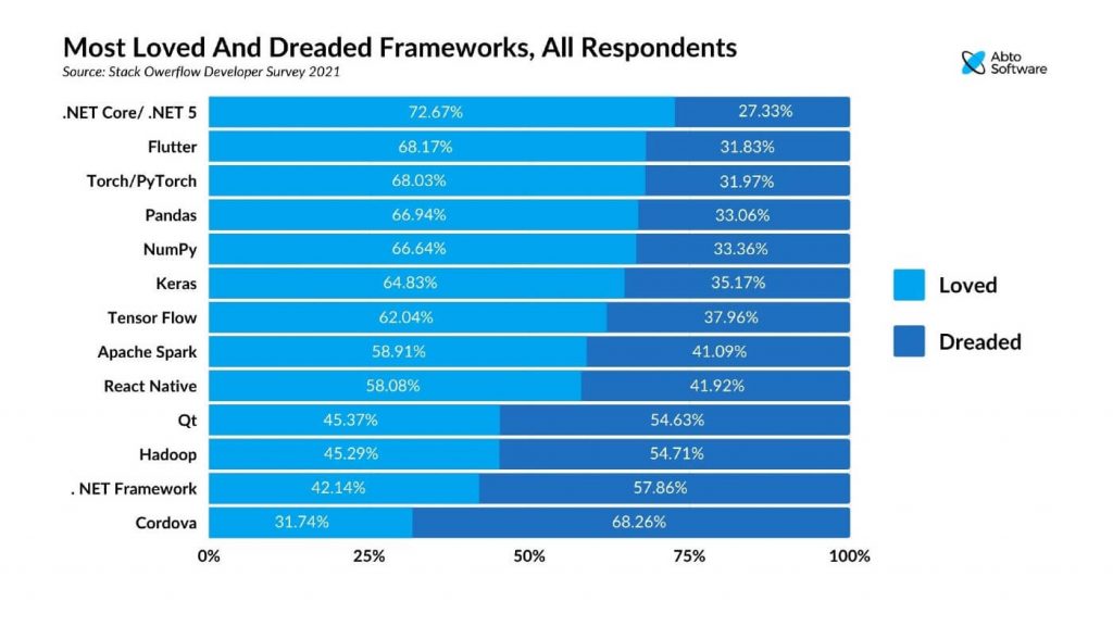 Most loved and dreaded frameworks