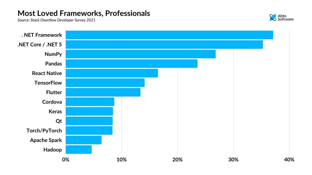 Most loved frameworks among professionals