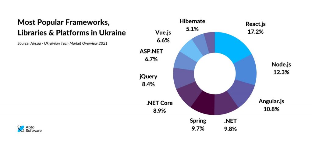 Most Popular Frameworks, Libraries, platforms in Ukraine