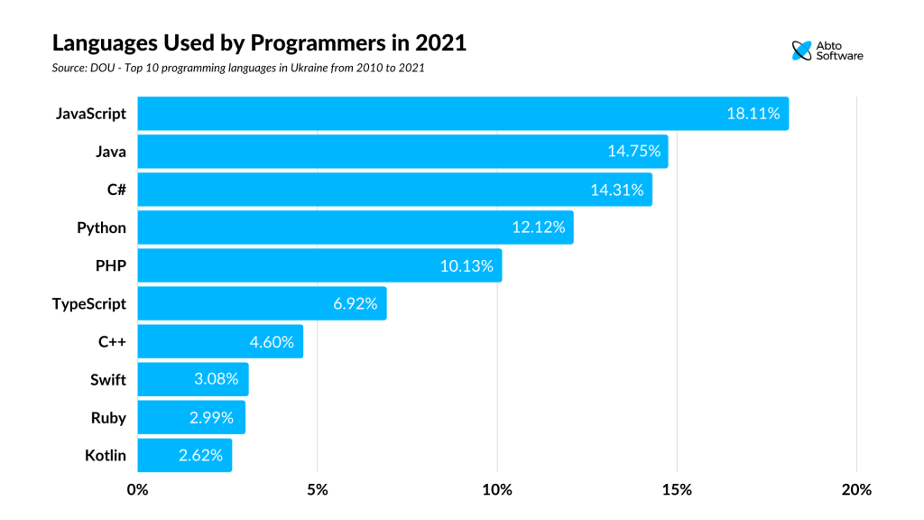 Most popular programming languages in Ukraine