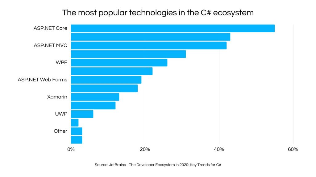 The most popular technologies in the C# ecosystem