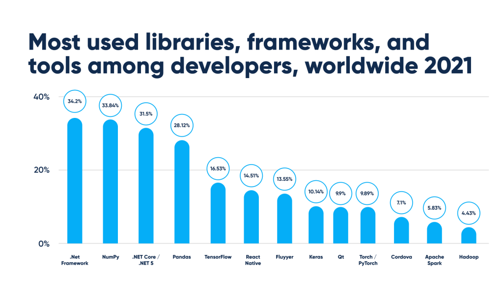 Most used frameworks, libraries and tools among developers worldwide, stats for 2021