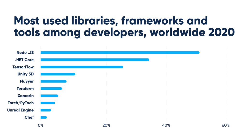 Most used frameworks and tools among developers, as of 2020