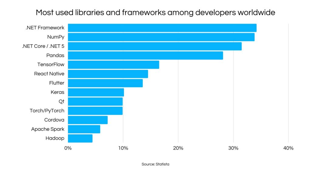 Most used libraries and frameworks among developers worldwide, as for 2021
