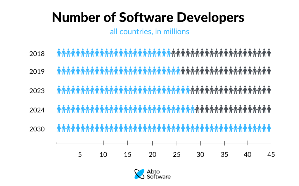 Number of software developers