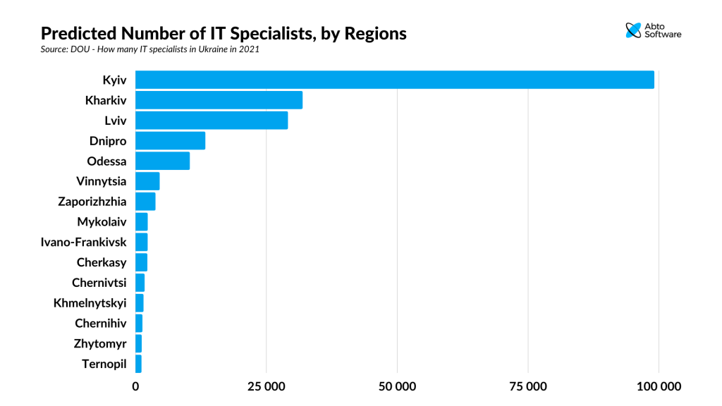 Predicted Number of IT Specialists