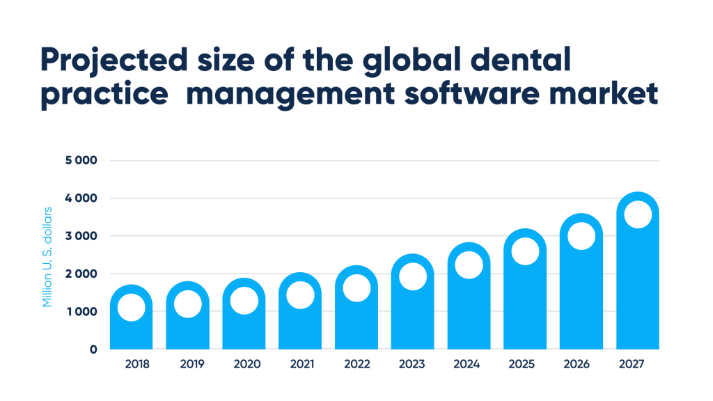 Projected size of the global dental practice management software market, from 2018 to 2027