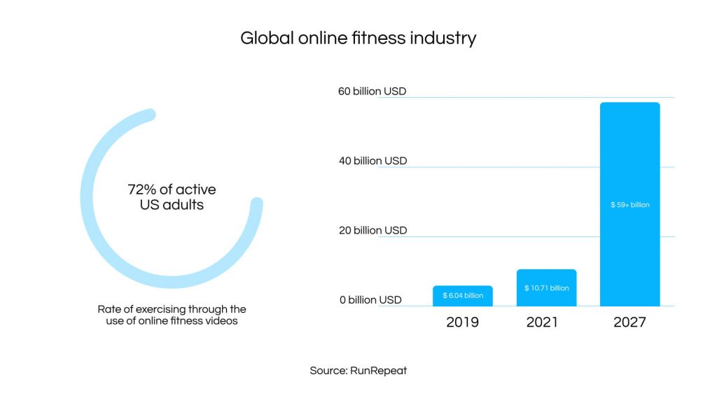 Global online fitness market - statistics for US