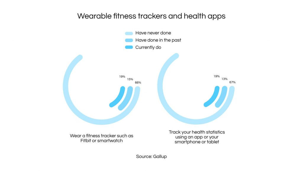 Usage of wearable fitness trackers and health apps