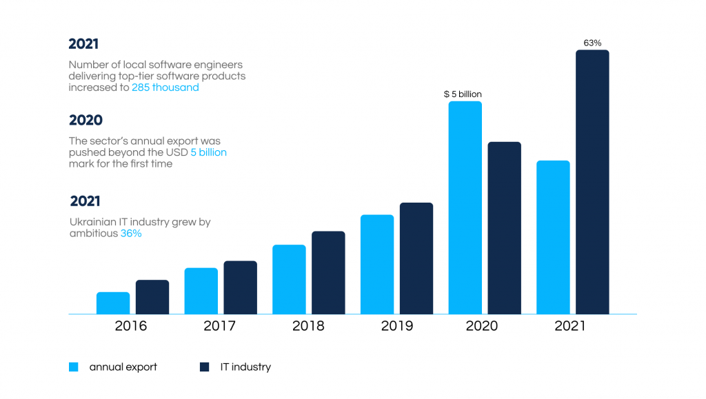 Growth of Ukrainian IT industry. By Abto Software