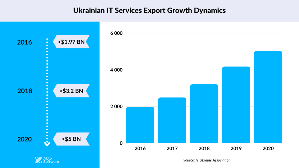 Ukrainian IT Services Export Growth Dynamics