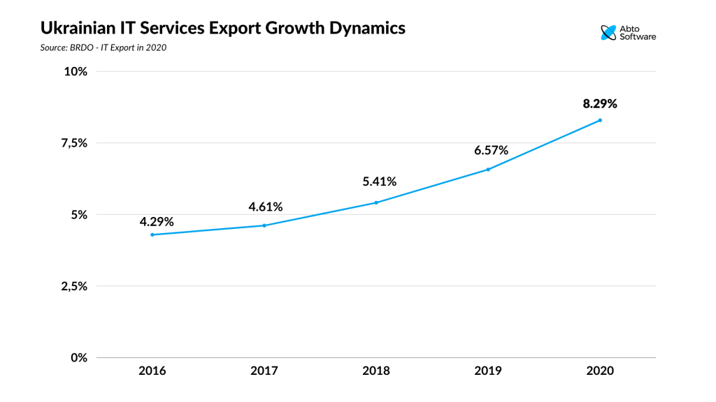 Ukrainian IT Services Export Growth Dynamics