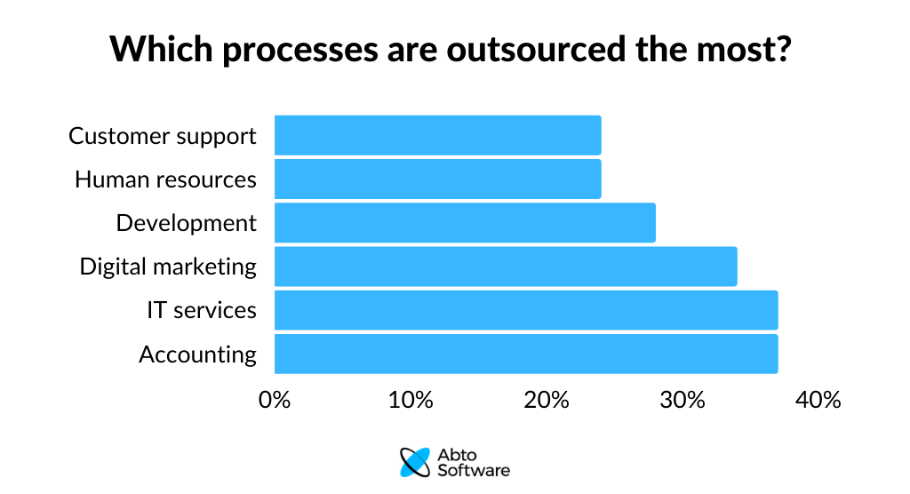 Which processes are outsourced the most?